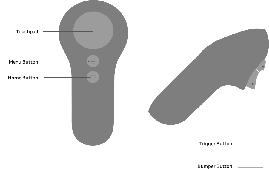 A graphic annotating which inputs on the controller map to which function