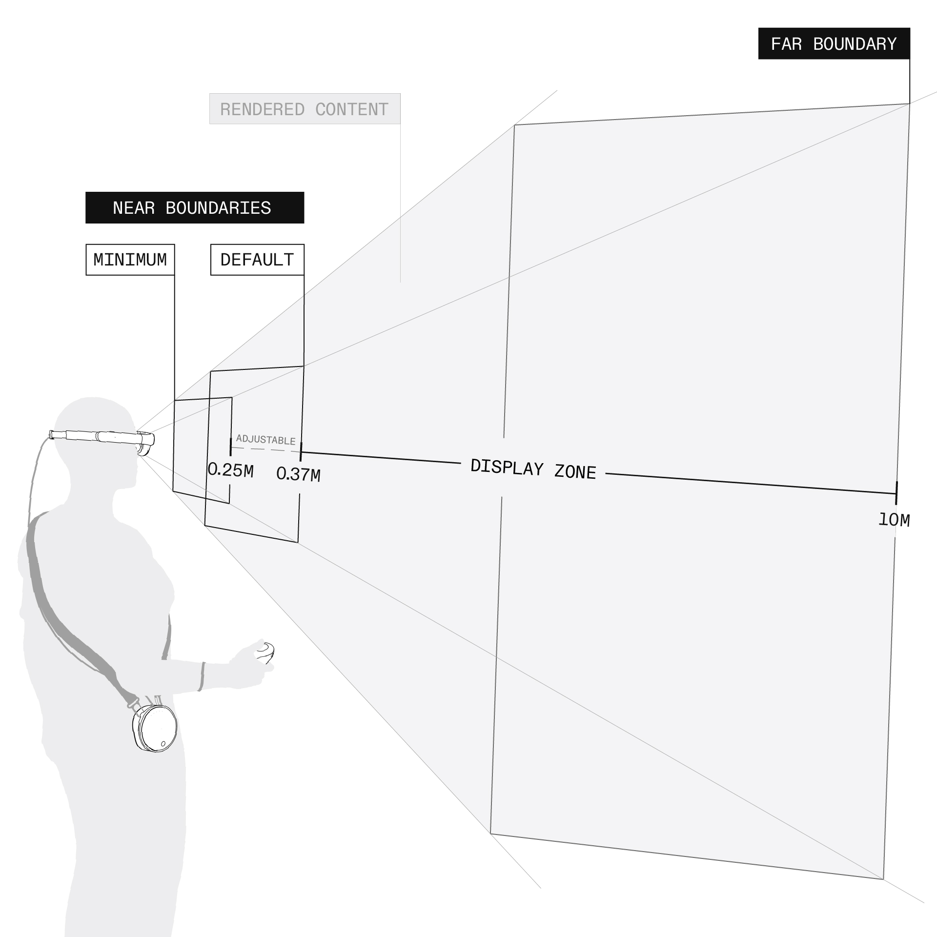 رسم تخطيطي منظوري من ثلاثة أرباع يُظهر شخصًا يرتدي سماعة ماجيك ليب ٢ مع الإشارة إلى منطقة العرض القريبة والحدود البعيدة.