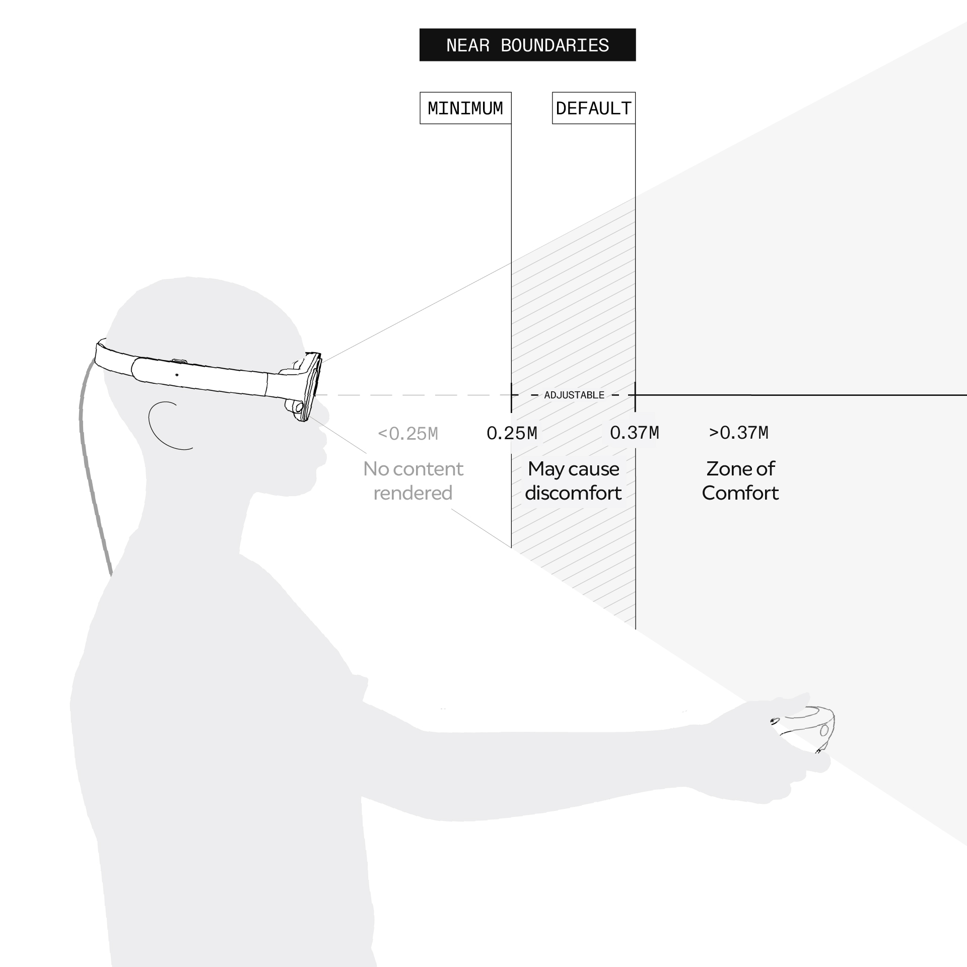 A side view diagram of a person wearing the Magic Leap 2
  Headset with their arm extended and the Controller in their hand. The near area
  where no content is rendered, the Display Zone adjustable boundary, and “Zone
  of Comfort” beyond the boundary are indicated.